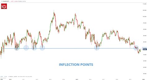 Psychological Levels Round Numbers In Forex Trading