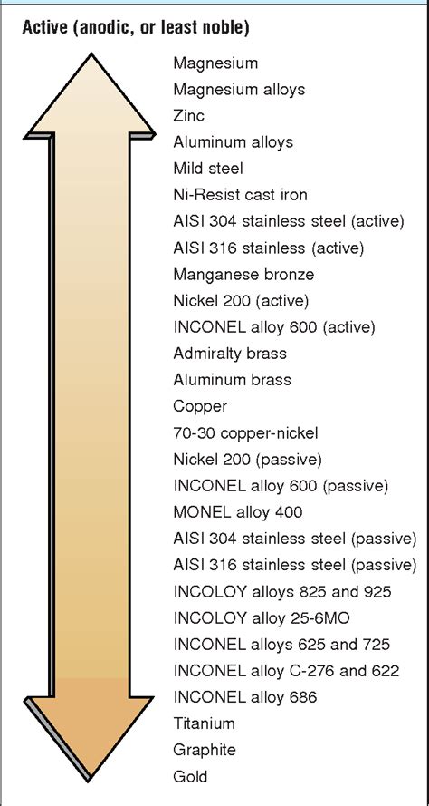 Galvanic Series In Seawater Chart A Visual Reference Of Charts Chart Master