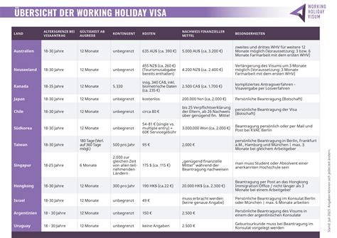 Working Holiday Visum Beantragen Work Travel Visa Australien