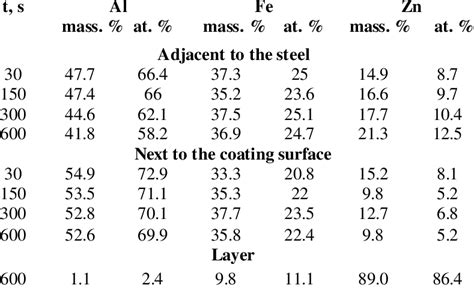 Composition of intermetallic phases. | Download Table