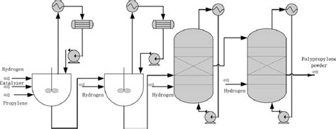 General scheme of propylene polymerization. | Download Scientific Diagram