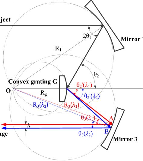 An Offner Imaging Spectrometer With Rowland Circle Condition