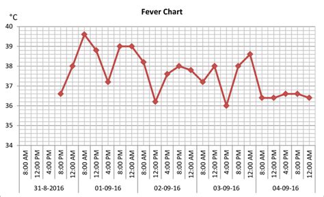 Fever chart during the admittance in the Infectious Diseases ward ...