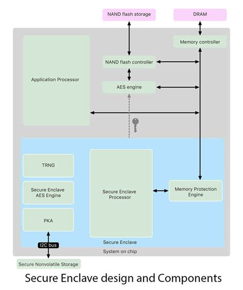 Apple Updates Platform Security Guide For Iphone Ipad Macs And More Digit