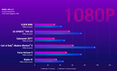 ASUS ROG Ally Gaming Benchmarks Show AMD Z1 Extreme 42 Faster At 1080p