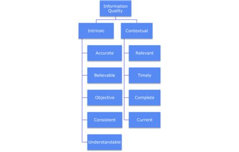 CIS 125 052 Chapter 3 Evaluating Information Flashcards Quizlet