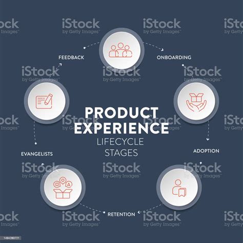 Product Experience Framework Strategie Infografik Kreisdiagramm