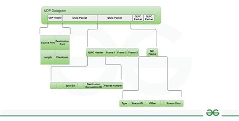 quic  http geeksforgeeks