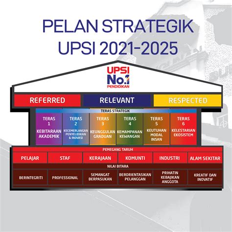 Framework Ps Upsi 2021 2025 Upsi Jabatan Strategik