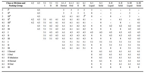 Dot Hazmat Segregation Table Elcho Table