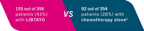 Taking LIBTAYO® (cemiplimab-rwlc) | Advanced NSCLC