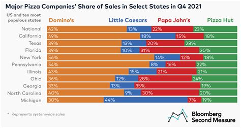 Dominos Grabs The Biggest Slice Of Pizza Chain Market Share