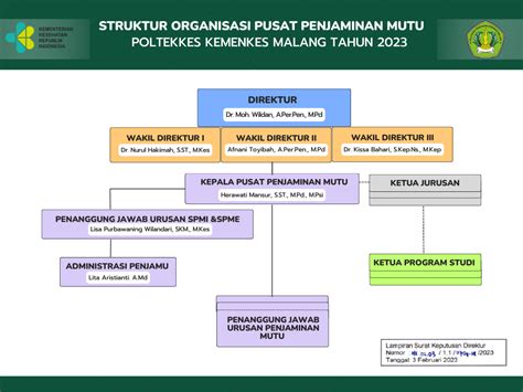 Struktur Organisasi Pusat Penjaminan Mutu Poltekkes Kemenkes Malang