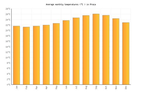 Praia Weather averages & monthly Temperatures | Cape Verde | Weather-2 ...
