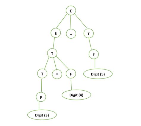 Parse Tree And Syntax Tree Geeksforgeeks