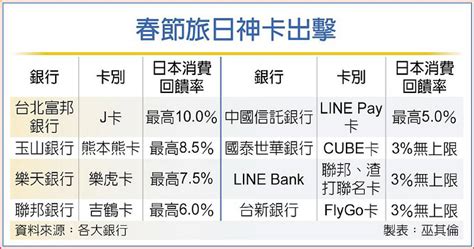 春節遊日血拼怎麼省？8張信用卡比一比 這張神卡回饋衝10％ 日報 工商時報