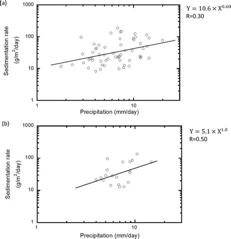 The relationship between average sedimentation rate and precipitation ...