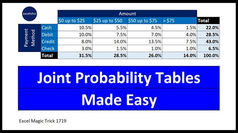 How To Construct A Joint Probability Table