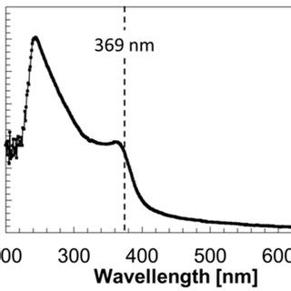 Magnetic Circular Dichroism Mcd Spectra Of Bi Yig And Zno Bi Yig