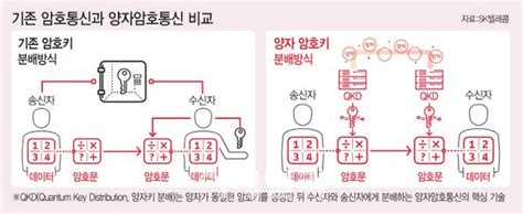 금융·의료에 적용되는 양자암호통신기술 나왔다 네이트 뉴스