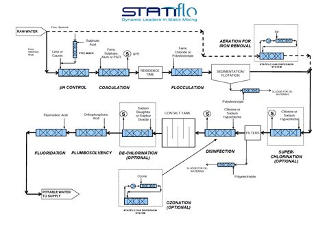 Inline Static Mixers for Municipal and Industrial Water Treatment Process