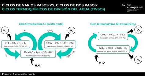 Ciclos termoquímicos de división del agua una tecnología prometedora