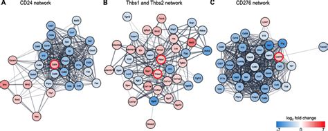 String Protein Protein Interaction Networks Of Immunosuppressive Degs