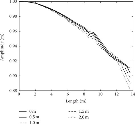 Figure 19 From Propeller Excitation Of Longitudinal Vibration