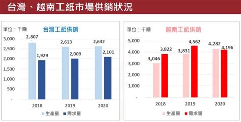 【研究報告】正隆1904新產能開出紙箱價格看漲，下半年獲利可望創高！