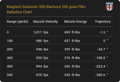 blackout ballistics charts  major ammo makers