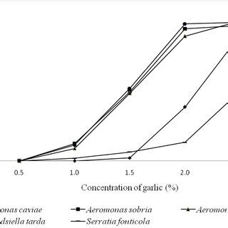 Inhibitory effect of aqueous garlic extract 25 µl on multidrug