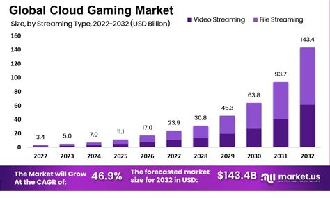 Cloud Gaming Market Size Share Cagr Of