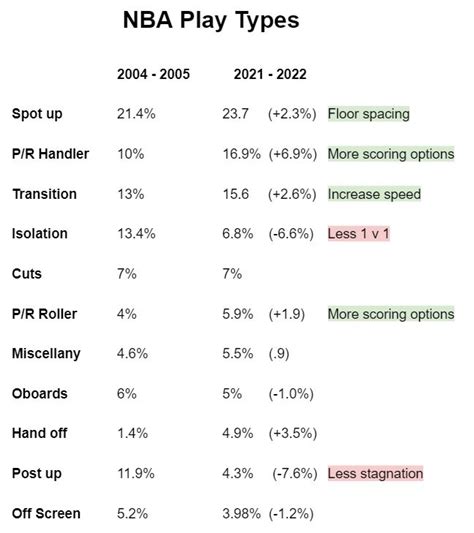 How NBA basketball is evolving before our eyes - Basketball IQ