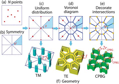 design process  generate  band gap  band