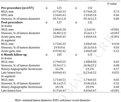 Table 3 From A Randomized Comparison Of Paclitaxel Eluting Balloon