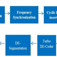 LTE Advanced Downlink Physical Layer Transmitter Block Diagram 37