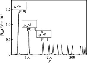 Norm of Fourier transformation of quantum spectra ρAB E S 2 changing