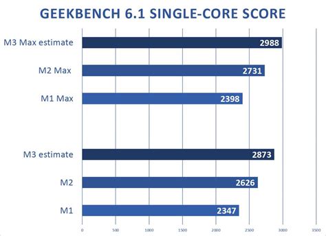 Apple's M3 chip: Predicting the performance gains | Macworld