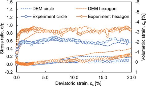 Comparison Of Stress Strain And Volumetric Behavior In The Experiment Download Scientific