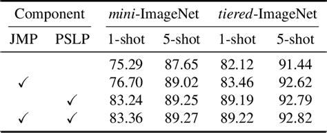 Table From Robust Transductive Few Shot Learning Via Joint Message