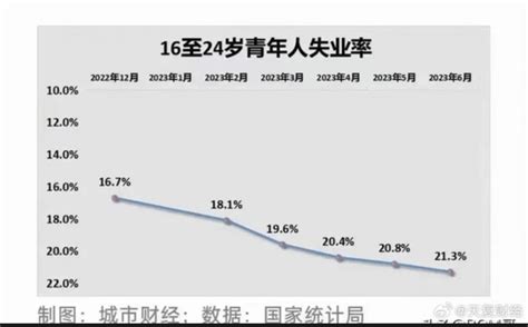 內地6月青年失業率升至21 3 再創新高 Lihkg 討論區