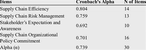 2 Pilot Test Results Download Table