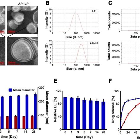 Characterization of liposomal formulations. (A) Representative TEM ...