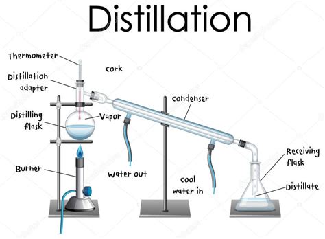 Diagrama Del Proceso De Destilaci N Para Ilustraci N Educativa