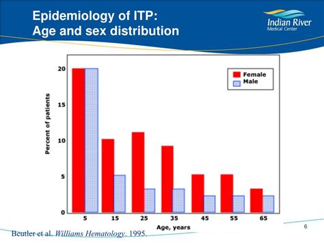 Ppt Immune Thrombocytopenic Purpura Powerpoint Presentation Free