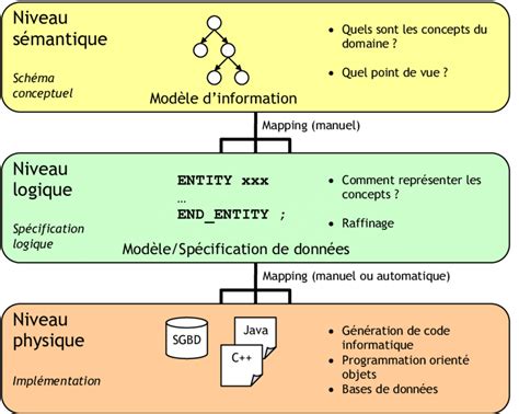 1 Illustration De La Modélisation De Données à Trois Niveaux Daprès