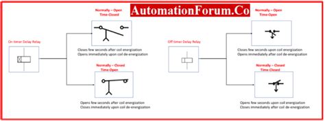 Fundamentals of Time Delay Relay