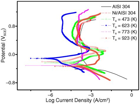 Potentiodynamic Polarization Curves For Stainless Steel And Deposited