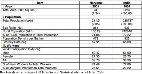 Table 1 From A Comprehensive Study On Agricultural Growth And Plan