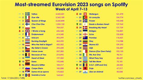 Eurovision Charts On Twitter This Week S Eurovision Spotify